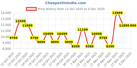 in.puma.com puma Bowling 24.1 Cricket Shoes puma Price History Graph from 12 Oct 2025 to 4 Dec 2025