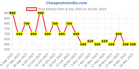 in.puma.com puma Box Graphic Youth Tee puma Price History Graph from 8 Sep 2025 to 16 Dec 2025