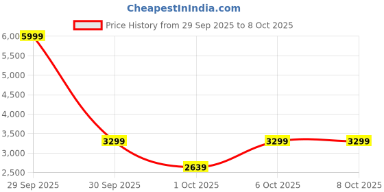 in.puma.com PUMA Boxy Everyday Backpack puma Price History Graph from 29 Sep 2025 to 4 Oct 2025