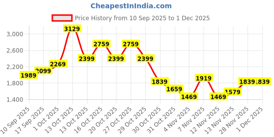 in.puma.com puma BRAND LOVE Men's Printed 8" Shorts puma Price History Graph from 10 Sep 2025 to 30 Nov 2025