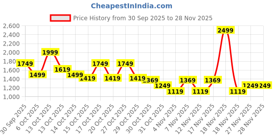 in.puma.com puma BUTTERFLY VIBE Youth Relaxed Fit Ribbed Pants puma Price History Graph from 30 Sep 2025 to 28 Nov 2025