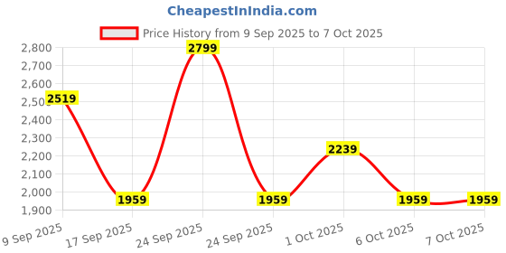 in.puma.com puma Buzz Backpack puma Price History Graph from 9 Sep 2025 to 7 Oct 2025