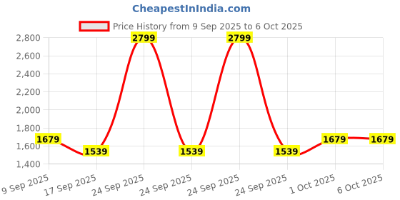 in.puma.com puma BUZZ Backpack puma Price History Graph from 9 Sep 2025 to 5 Oct 2025