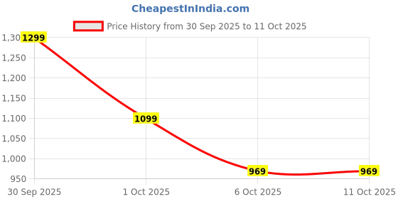 in.puma.com puma BVB Legacy Baseball Cap puma Price History Graph from 30 Sep 2025 to 11 Oct 2025