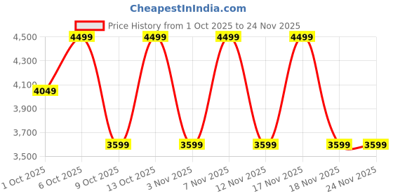 in.puma.com puma CA Pro Curious Explorer Kids' Colourblock Shoes puma Price History Graph from 1 Oct 2025 to 24 Nov 2025