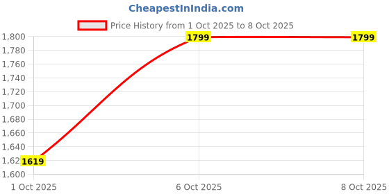 in.puma.com puma CA Pro Women's Wallet puma Price History Graph from 1 Oct 2025 to 4 Oct 2025