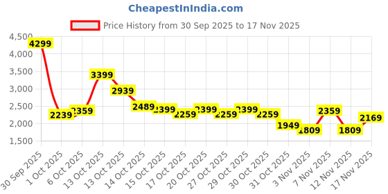 in.puma.com puma Camo Graphic Women's Regular Fit Hoodie puma Price History Graph from 30 Sep 2025 to 17 Nov 2025
