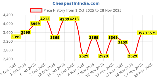 in.puma.com puma CAMO Men's Sweatpants puma Price History Graph from 1 Oct 2025 to 28 Nov 2025