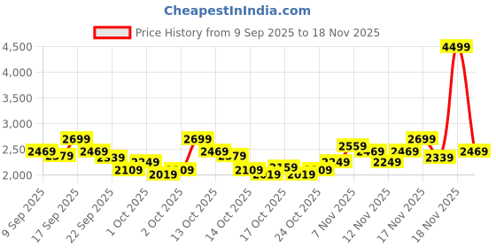 in.puma.com puma Carina Slim Perf Women's Sneakers puma Price History Graph from 9 Sep 2025 to 18 Nov 2025