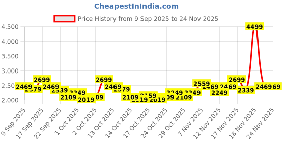 in.puma.com puma Carina Slim Perf Women's Sneakers puma Price History Graph from 9 Sep 2025 to 24 Nov 2025