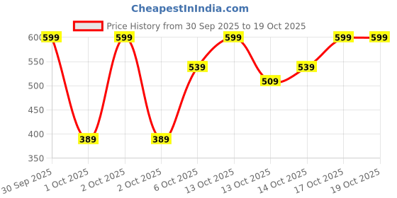 in.puma.com puma Cat Logo Cap puma Price History Graph from 30 Sep 2025 to 18 Oct 2025