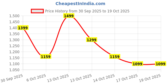 in.puma.com puma Cat Logo Knitted Shorts puma Price History Graph from 30 Sep 2025 to 18 Oct 2025
