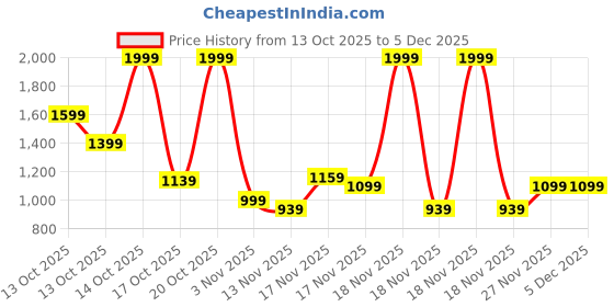 in.puma.com puma Cat Logo Leather Wallet puma Price History Graph from 13 Oct 2025 to 5 Dec 2025
