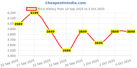 in.puma.com puma Cell Fraction Fade Men's Running Shoes puma Price History Graph from 10 Sep 2025 to 4 Oct 2025