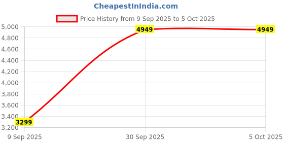 in.puma.com puma Cell Glare Women's Running Shoes puma Price History Graph from 9 Sep 2025 to 5 Oct 2025