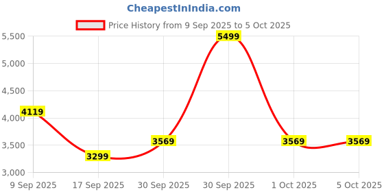 in.puma.com puma Cell Thrill Running Shoes puma Price History Graph from 9 Sep 2025 to 4 Oct 2025