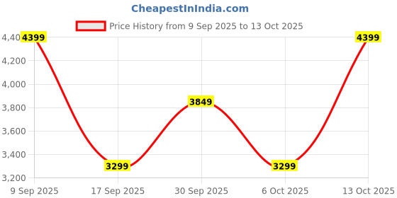 in.puma.com puma Cell Thrill Running Shoes puma Price History Graph from 9 Sep 2025 to 12 Oct 2025