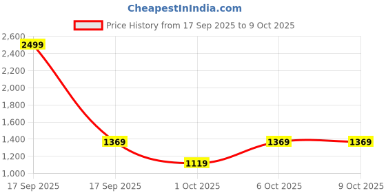 in.puma.com puma Ceres Women's Slides puma Price History Graph from 17 Sep 2025 to 8 Oct 2025