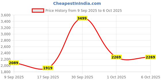 in.puma.com puma CLASS Comfort Women's Sweatpants puma Price History Graph from 9 Sep 2025 to 5 Oct 2025