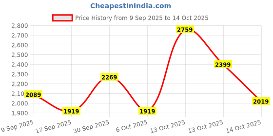 in.puma.com puma CLASS Comfort Women's Sweatpants puma Price History Graph from 9 Sep 2025 to 14 Oct 2025