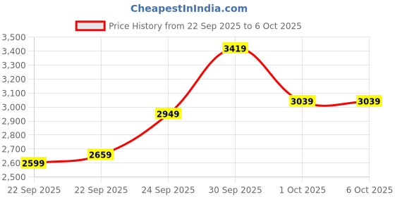 in.puma.com PUMA CLASS Men’s Regular Fit Sweatpants puma Price History Graph from 22 Sep 2025 to 4 Oct 2025