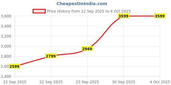 in.puma.com PUMA CLASS Men’s Relaxed Fit Sweatpants puma Price History Graph from 22 Sep 2025 to 4 Oct 2025