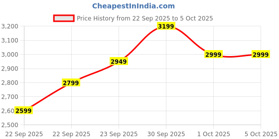 in.puma.com PUMA CLASS Men’s Relaxed Fit Sweatpants puma Price History Graph from 22 Sep 2025 to 4 Oct 2025
