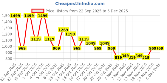 in.puma.com PUMA Class Mid Crown Beanie puma Price History Graph from 22 Sep 2025 to 6 Dec 2025