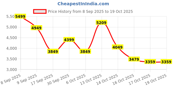 in.puma.com PUMA Class Pinnacle Men's Cotton Hoodie puma Price History Graph from 8 Sep 2025 to 17 Oct 2025