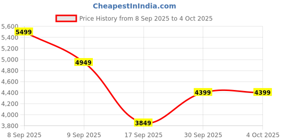 in.puma.com PUMA Class Pinnacle Men's Cotton Hoodie puma Price History Graph from 8 Sep 2025 to 4 Oct 2025