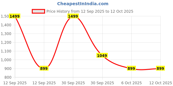 in.puma.com puma Class Striped Youth Tee puma Price History Graph from 12 Sep 2025 to 11 Oct 2025