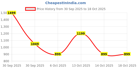 in.puma.com puma Class Striped Youth Tee puma Price History Graph from 30 Sep 2025 to 17 Oct 2025