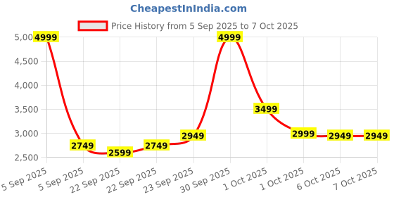 in.puma.com puma Class Washed Men's Sweatpants puma Price History Graph from 5 Sep 2025 to 7 Oct 2025
