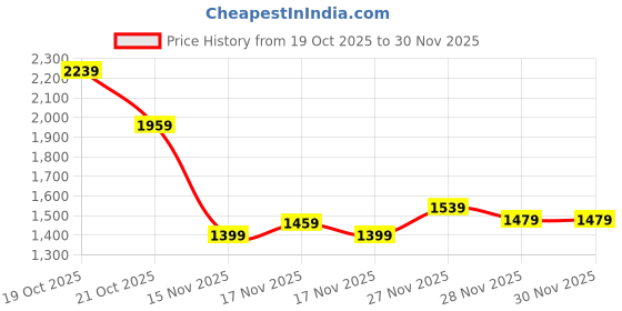 in.puma.com puma Class Washed Men's Tee puma Price History Graph from 19 Oct 2025 to 30 Nov 2025