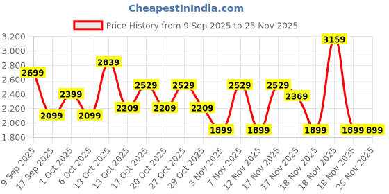 in.puma.com PUMA CLASS Women’s Casual Pinnacle Dress puma Price History Graph from 9 Sep 2025 to 25 Nov 2025