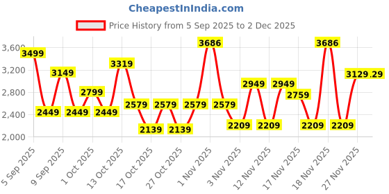 in.puma.com PUMA CLASS Women's Cotton Fleece Sweatpants puma Price History Graph from 5 Sep 2025 to 2 Dec 2025