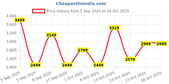 in.puma.com PUMA CLASS Women's Cotton Fleece Sweatpants puma Price History Graph from 5 Sep 2025 to 18 Oct 2025