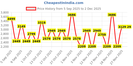 in.puma.com PUMA CLASS Women's Cotton Fleece Sweatpants puma Price History Graph from 5 Sep 2025 to 2 Dec 2025