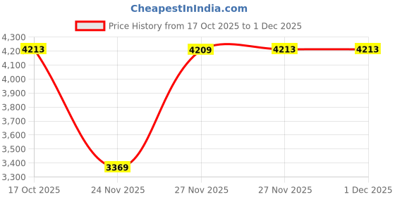 in.puma.com PUMA Class Women's Half-Zip Sweatshirt puma Price History Graph from 17 Oct 2025 to 30 Nov 2025
