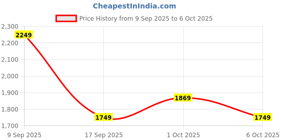 in.puma.com PUMA CLASS Women’s High-Rise Flared Leggings puma Price History Graph from 9 Sep 2025 to 5 Oct 2025