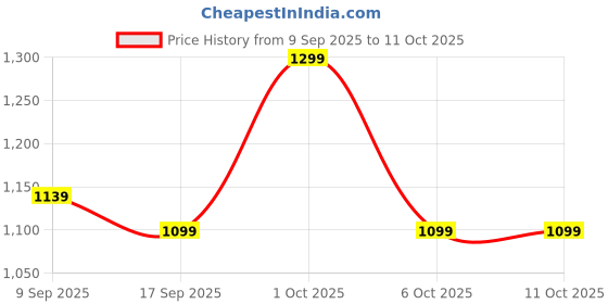 in.puma.com puma CLASS Women's High-Waist Leggings puma Price History Graph from 9 Sep 2025 to 11 Oct 2025