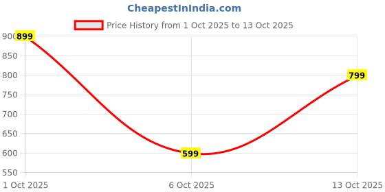 in.puma.com puma CLASS Women's Relaxed Fit Crop Tee puma Price History Graph from 1 Oct 2025 to 12 Oct 2025