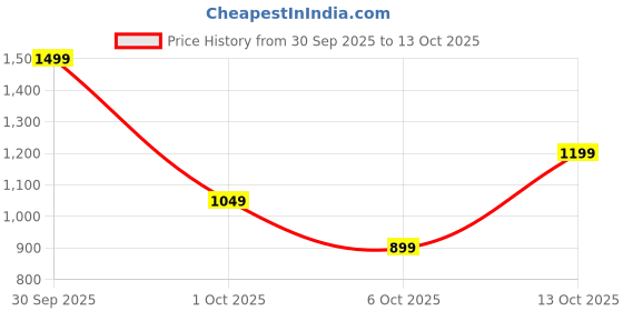 in.puma.com puma CLASS Women's Relaxed Fit Tee puma Price History Graph from 30 Sep 2025 to 13 Oct 2025