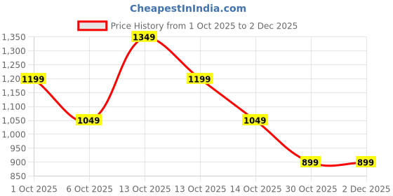 in.puma.com puma CLASS Women's Relaxed Fit Tee puma Price History Graph from 1 Oct 2025 to 2 Dec 2025