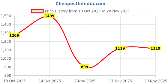 in.puma.com puma CLASS Women's Relaxed Fit Tee puma Price History Graph from 13 Oct 2025 to 19 Nov 2025