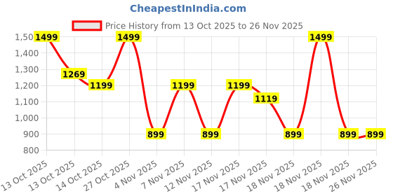 in.puma.com puma CLASS Women's Relaxed Fit Tee puma Price History Graph from 13 Oct 2025 to 26 Nov 2025