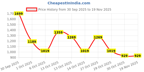 in.puma.com puma Class Youth Shorts puma Price History Graph from 30 Sep 2025 to 19 Nov 2025