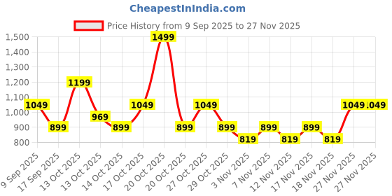 in.puma.com puma Classic Card Slot puma Price History Graph from 9 Sep 2025 to 27 Nov 2025