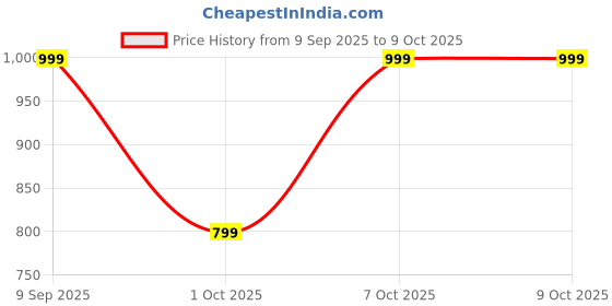 in.puma.com puma Classic Cuffless Beanie puma Price History Graph from 9 Sep 2025 to 9 Oct 2025