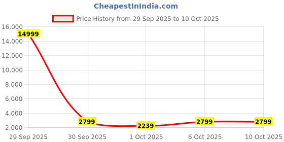 in.puma.com PUMA Classic Everyday Backpack puma Price History Graph from 29 Sep 2025 to 9 Oct 2025